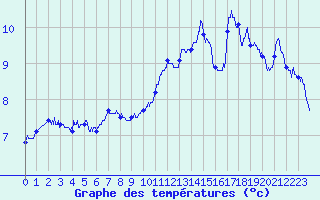 Courbe de tempratures pour Saint-Quentin (02)