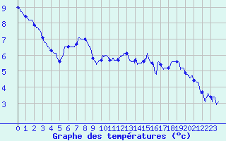 Courbe de tempratures pour Lannion (22)