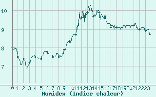Courbe de l'humidex pour Le Havre - Octeville (76)