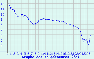 Courbe de tempratures pour Cherbourg (50)