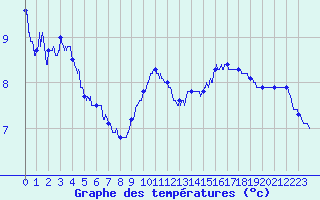 Courbe de tempratures pour Trappes (78)