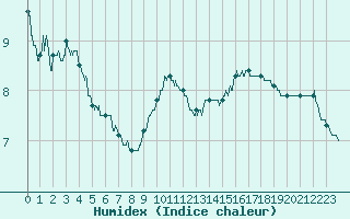 Courbe de l'humidex pour Trappes (78)