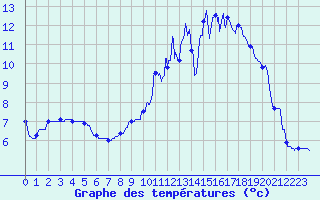 Courbe de tempratures pour Vichy (03)
