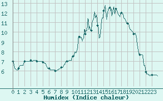 Courbe de l'humidex pour Vichy (03)