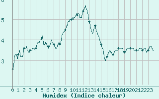 Courbe de l'humidex pour Formigures (66)