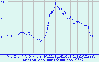Courbe de tempratures pour Nancy - Essey (54)