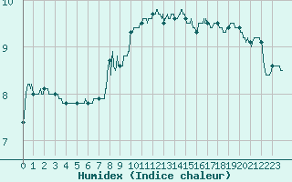 Courbe de l'humidex pour Montlimar (26)