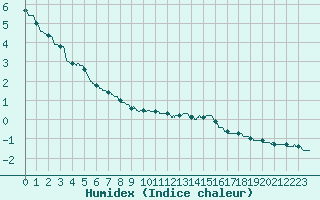 Courbe de l'humidex pour Beauvais (60)