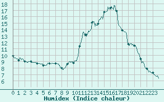 Courbe de l'humidex pour Brianon (05)