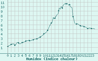 Courbe de l'humidex pour Cognac (16)
