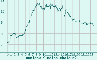 Courbe de l'humidex pour Saint-Hilaire (61)