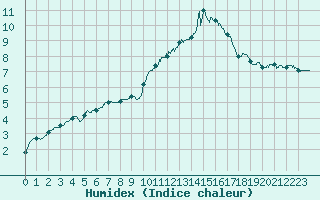 Courbe de l'humidex pour La Roche-sur-Yon (85)