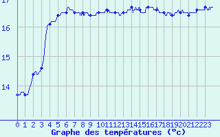 Courbe de tempratures pour Vannes-Sn (56)