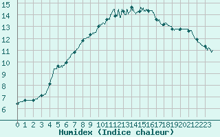 Courbe de l'humidex pour Trappes (78)