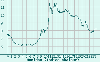Courbe de l'humidex pour Toussus-le-Noble (78)