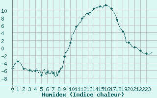 Courbe de l'humidex pour Formigures (66)