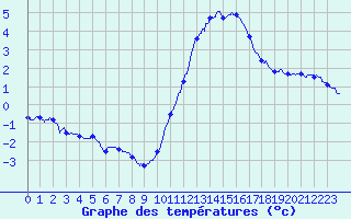 Courbe de tempratures pour Saint-Nazaire (44)