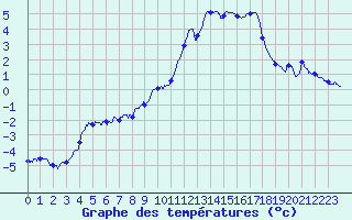 Courbe de tempratures pour Mont-Aigoual (30)