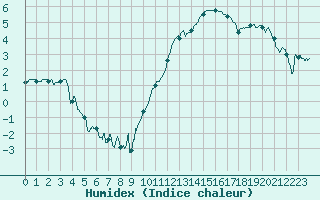 Courbe de l'humidex pour Charleville-Mzires (08)