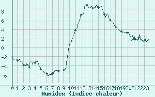 Courbe de l'humidex pour Brianon (05)