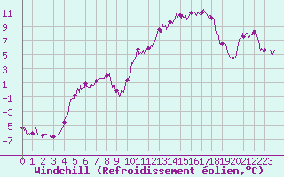 Courbe du refroidissement olien pour Bergerac (24)