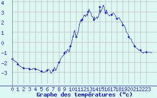 Courbe de tempratures pour Mont-Aigoual (30)