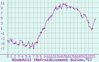 Courbe du refroidissement olien pour Le Puy - Loudes (43)