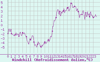 Courbe du refroidissement olien pour Le Touquet (62)