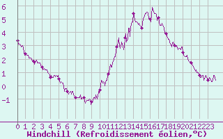 Courbe du refroidissement olien pour Ile d