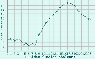 Courbe de l'humidex pour Valence (26)