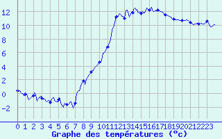 Courbe de tempratures pour Romorantin (41)