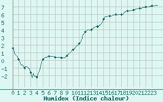 Courbe de l'humidex pour Guret Saint-Laurent (23)