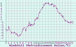 Courbe du refroidissement olien pour Nancy - Ochey (54)