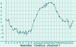 Courbe de l'humidex pour La Roche-sur-Yon (85)