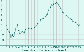 Courbe de l'humidex pour Grenoble/St-Etienne-St-Geoirs (38)