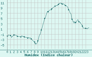 Courbe de l'humidex pour Auch (32)