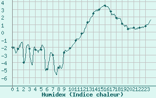 Courbe de l'humidex pour Saint-Nazaire (44)