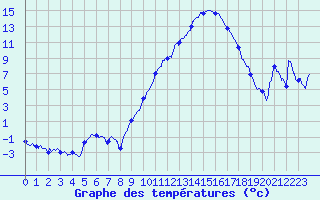 Courbe de tempratures pour Colmar (68)