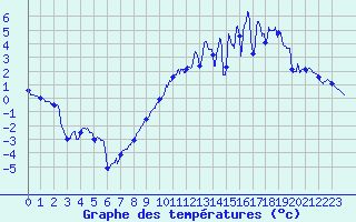 Courbe de tempratures pour Luxeuil (70)