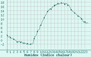 Courbe de l'humidex pour Brianon (05)