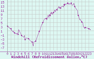 Courbe du refroidissement olien pour Nevers (58)