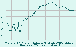 Courbe de l'humidex pour Toulouse-Francazal (31)