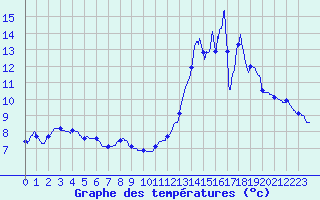 Courbe de tempratures pour Auxerre-Perrigny (89)
