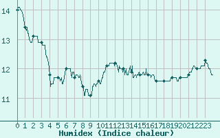 Courbe de l'humidex pour Avord (18)