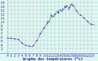 Courbe de tempratures pour Colmar (68)