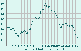 Courbe de l'humidex pour Paray-le-Monial - St-Yan (71)