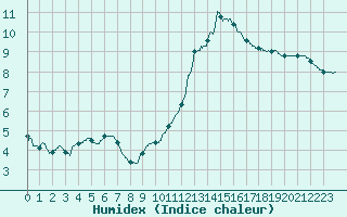 Courbe de l'humidex pour Alenon (61)