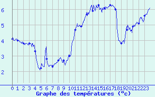 Courbe de tempratures pour Pointe du Raz (29)