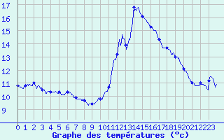 Courbe de tempratures pour Montlimar (26)