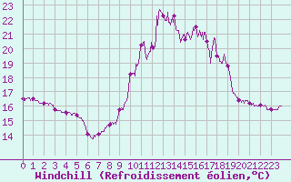 Courbe du refroidissement olien pour Cambrai / Epinoy (62)